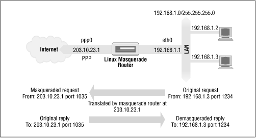 ip-masquerqading