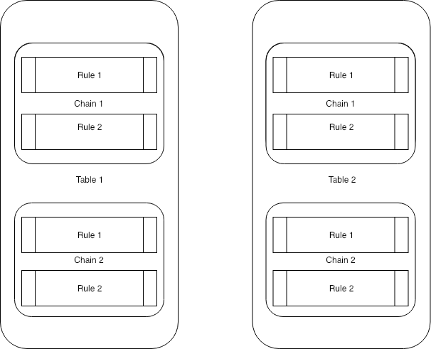 table-chain-rule