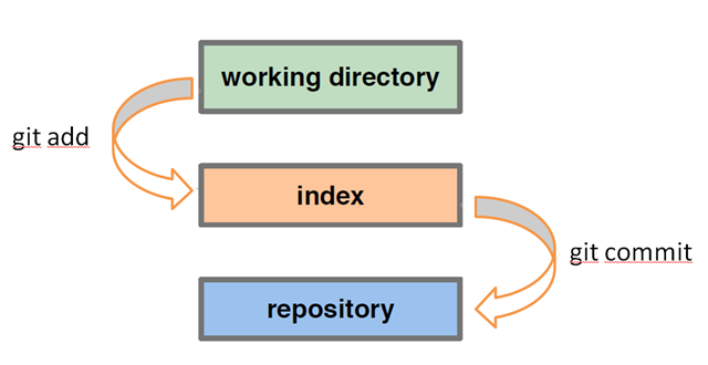 git-working-directory